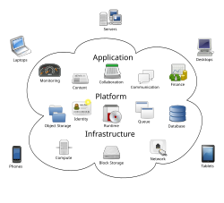 Cloud computing metaphor: the group of networked elements providing services does not need to be addressed or managed individually by users; instead, the entire provider-managed suite of hardware and software can be thought of as an amorphous cloud.