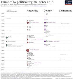 Famines since 1850 by political regime. Large catastrophic famines have occurred predominantly in autocratic regimes.