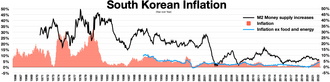 South Korean inflation Inflation Inflation ex food and energy