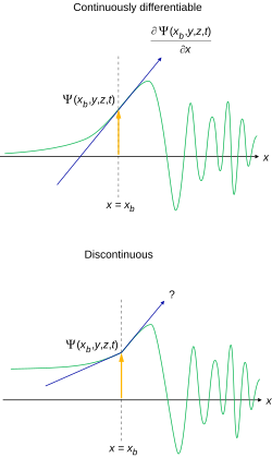 Continuity of the wave function and its first spatial derivative (in the x direction, y and z coordinates not shown), at some time t
