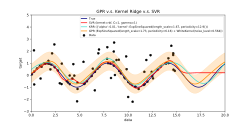 An example of Gaussian Process Regression (prediction) compared with other regression models[92]