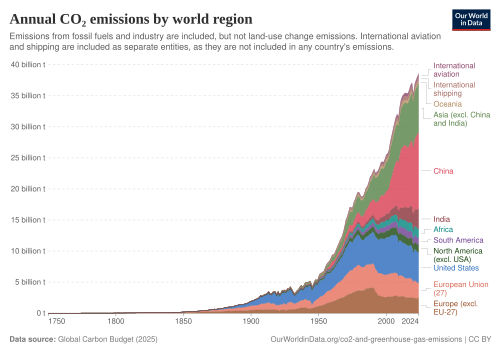 Annual CO2 emissions by region. This measures fossil fuel and industry emissions. Land use change is not included.[407]