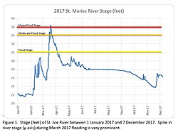 Really bad floods are caused by really brief spikes of river level. Slowing the water, soaking it up then letting it drain again once the peak is past, spreads the flow out over time and blunts the flood peak.