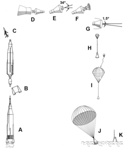 Launch and reentry profiles: A-C: launch; D: orbital insertion; E-K: reentry and landing
