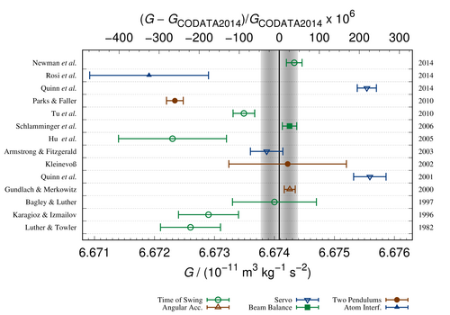 Error plot showing experimental values for G