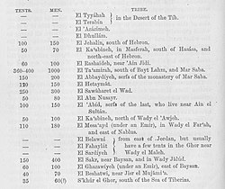 Palestine Exploration Fund list of Bedouin tribes living West of the River Jordan in 1875.