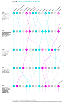 Movement in the Global Innovation Index top 10 countries and territories between 2018 and 2022