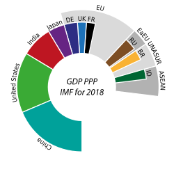 Selection of GDP PPP data (top 10 countries and blocks) in no particular order