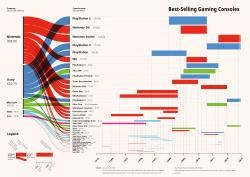 Visualization of the Best-Selling game consoles from 1977 to 2024