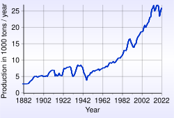 World production of silver