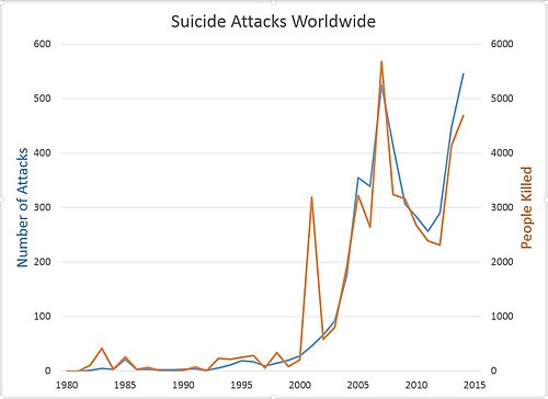 The number of suicide attacks grew enormously after 2000. Number of suicide attacks and deaths from attacks 1982–2014.[328]