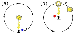 Figure 5–3. Transverse Doppler effect for two scenarios: (a) receiver moving in a circle around the source; (b) source moving in a circle around the receiver.