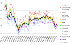 Approval and disapproval ratings of Macron