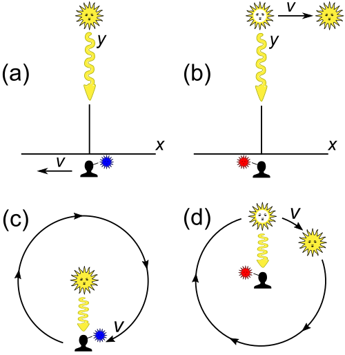 Figure 3–7. Transverse Doppler effect scenarios