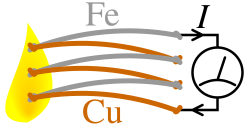 Seebeck effect in a thermopile made from iron and copper wires