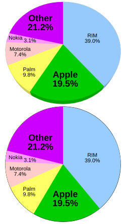 In a redrawing of the perspective pie chart shown at MacWorld 2008 (top), the smaller Apple slice appears larger than the Other slice – the 2D pie chart (bottom) gives the true picture.