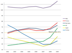 Public debt of the six major European countries between 2002 and 2009 as a percentage of GDP