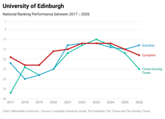 University of Edinburgh's national league table performance over the past ten years