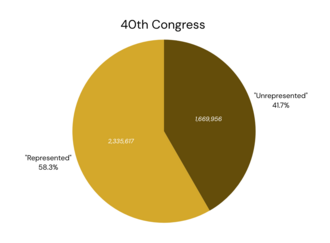 41.7% of votes in the 1866-1867 United States House of Representatives elections did not elect a candidate, according to Salem Dutcher in his 1872 analysis. The 41st and 42nd Congresses had similar percentages.[24]