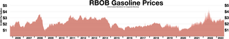 RBOB plus excise taxes on gasoline reflect prices paid at the pump.