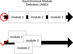 Instead of loading files one after the other, AMD can load them all separately, even when they are dependent on each other.