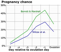 Chance of fertilization by menstrual cycle day relative to ovulation, with data from two different studies