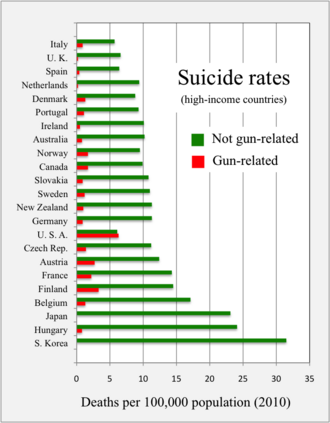 Deaths by gun-related suicide versus non-gun-related suicide rates per 100,000 in high-income countries in 2010[216]