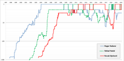 Singles ranking composite history chart through January 2020 (Roger Federer, Rafael Nadal, Novak Djokovic)