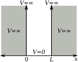 1-dimensional potential energy box (or infinite potential well)