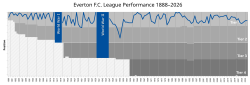 Chart showing the progress of Everton through the English football league system since 1889