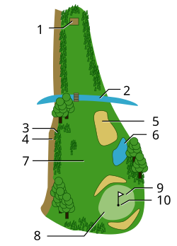 1=teeing ground, 2=water hazard, 3=rough, 4=out of bounds, 5=sand bunker, 6=water hazard, 7=fairway, 8=putting green, 9=flagstick, 10=hole