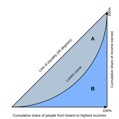 The Gini coefficient is equal to the area marked A divided by the total area of A and B, i.e. . The axes run from 0 to 1, so A and B form a triangle of area and .