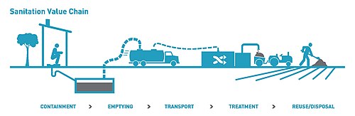 The "sanitation value chain" used by the Gates Foundation to illustrate their approach to sanitation, showing collection, transport, treatment and reuse[115]