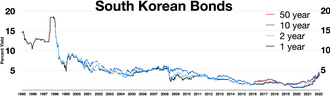 South Korean bonds 50 year 10 year 2 year 1 year