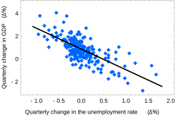 Okun's Law interprets unemployment as a function of the rate of growth in GDP.