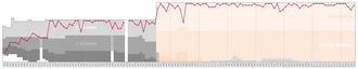 Historical chart of league performance