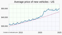 US vehicle prices surged during the COVID-19 pandemic,[124] but then stabilized somewhat.[125]