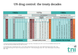 Timeline of the three drug-related treaties