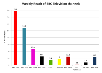 Weekly reach of the BBC's domestic television channels 2011–12[165]