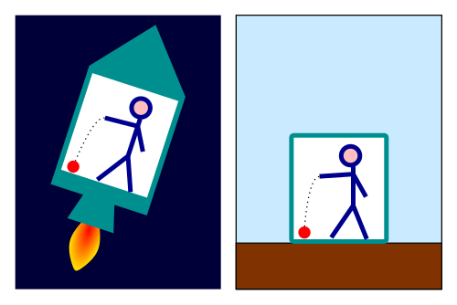 A falling object behaves exactly the same on a planet or in an equivalent accelerating frame of reference.