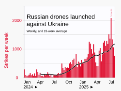 Use of Russian drones (unmanned aerial vehicles) increased about tenfold from early 2024 through summer 2025.[312]