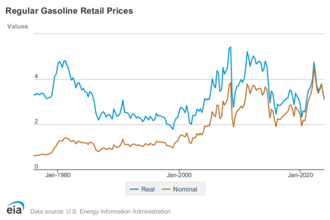 U.S. regular gasoline prices