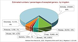 Estimated accepted genus totals by kingdom – based on Rees et al., 2020