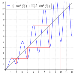 Cobweb plot of the orbit 10 → 5 → 8 → 4 → 2 → 1 → ... in an extension of the Collatz map to the real line.