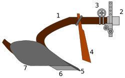 Parts of a plough:1. beam; 2. three-point hitch (hake); 3. height regulator; 4. coulter 5. chisel 6. share 7. mouldboard