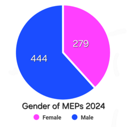 Gender of the members of the European Parliament
