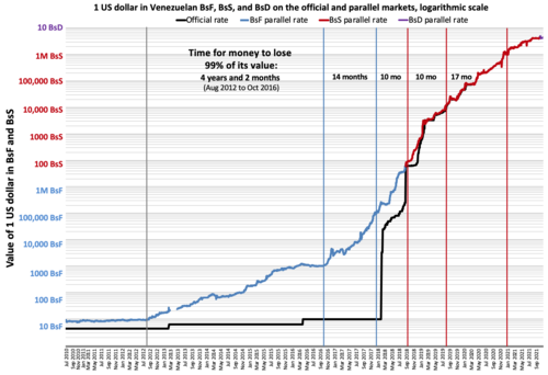 The value of one US dollar in Venezuelan bolivars on the black market through time, according to DolarToday.com. Blue and red vertical lines represent every time the currency has lost 99% of its value. This has happened almost five times since 2012, meaning that the currency is worth, as of November 2020, almost 1 billion times less than in August 2012.