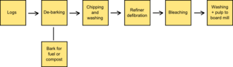 Mechanical pulping process[25]