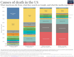 Causes of death in the US vs media coverage. The percentage of media attention for terrorism (about 33–35%) is much greater than the percentage of deaths caused by terrorism (less than 0.01%).