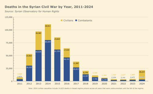Bar graph showing annual deaths in the Syrian Civil War from 2011 to 2024, sourced from the Syrian Observatory for Human Rights